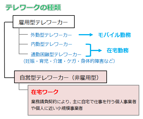 テレワークとは 在宅ワークお役立ち情報 プロの在宅ワーカーを目指そう